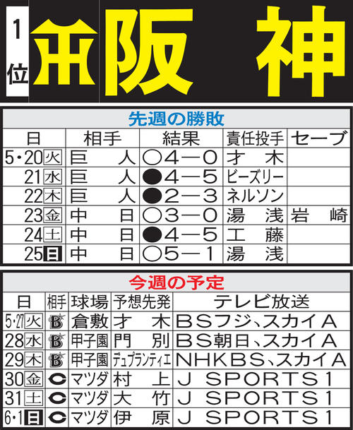 阪神先週の勝敗と今週の予定