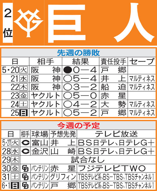 巨人先週の勝敗と今週の予定