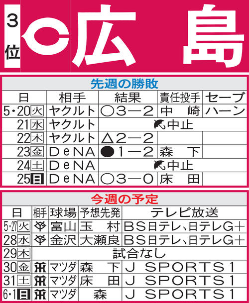 広島先週の勝敗と今週の予定