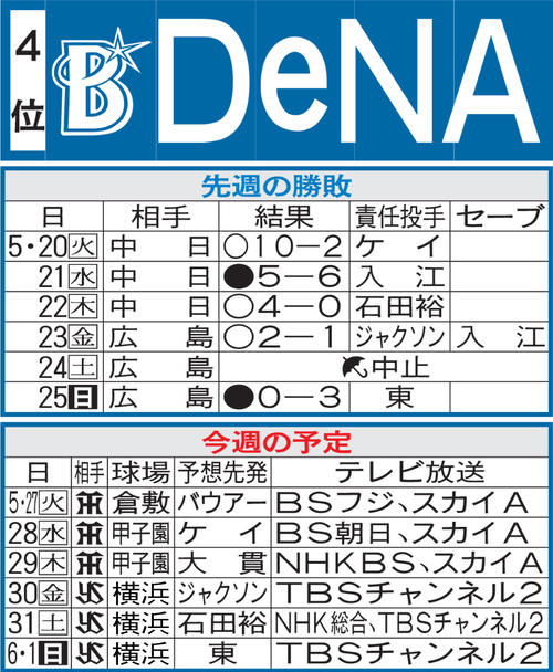 DeNA先週の勝敗と今週の予定
