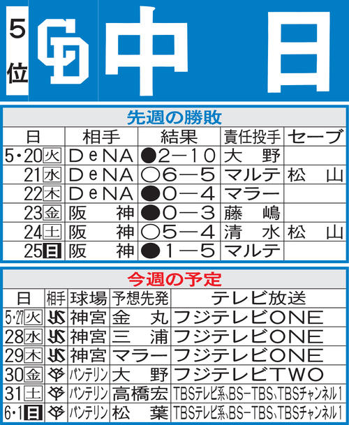 中日先週の勝敗と今週の予定