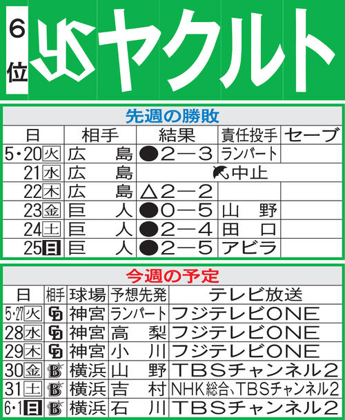 ヤクルト先週の勝敗と今週の予定