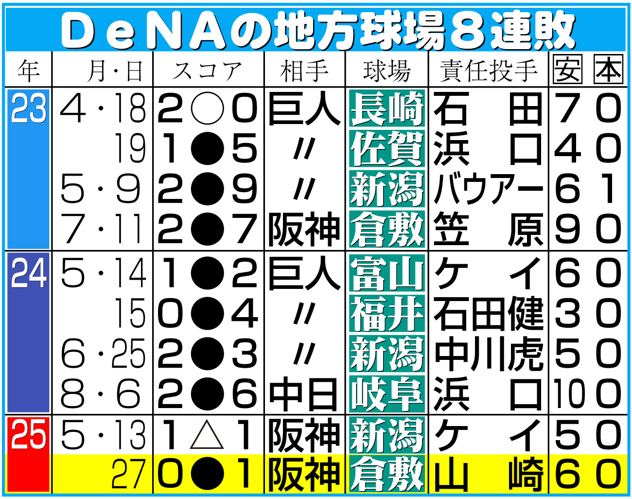 【イラスト】ＤｅＮＡの地方球場８連敗