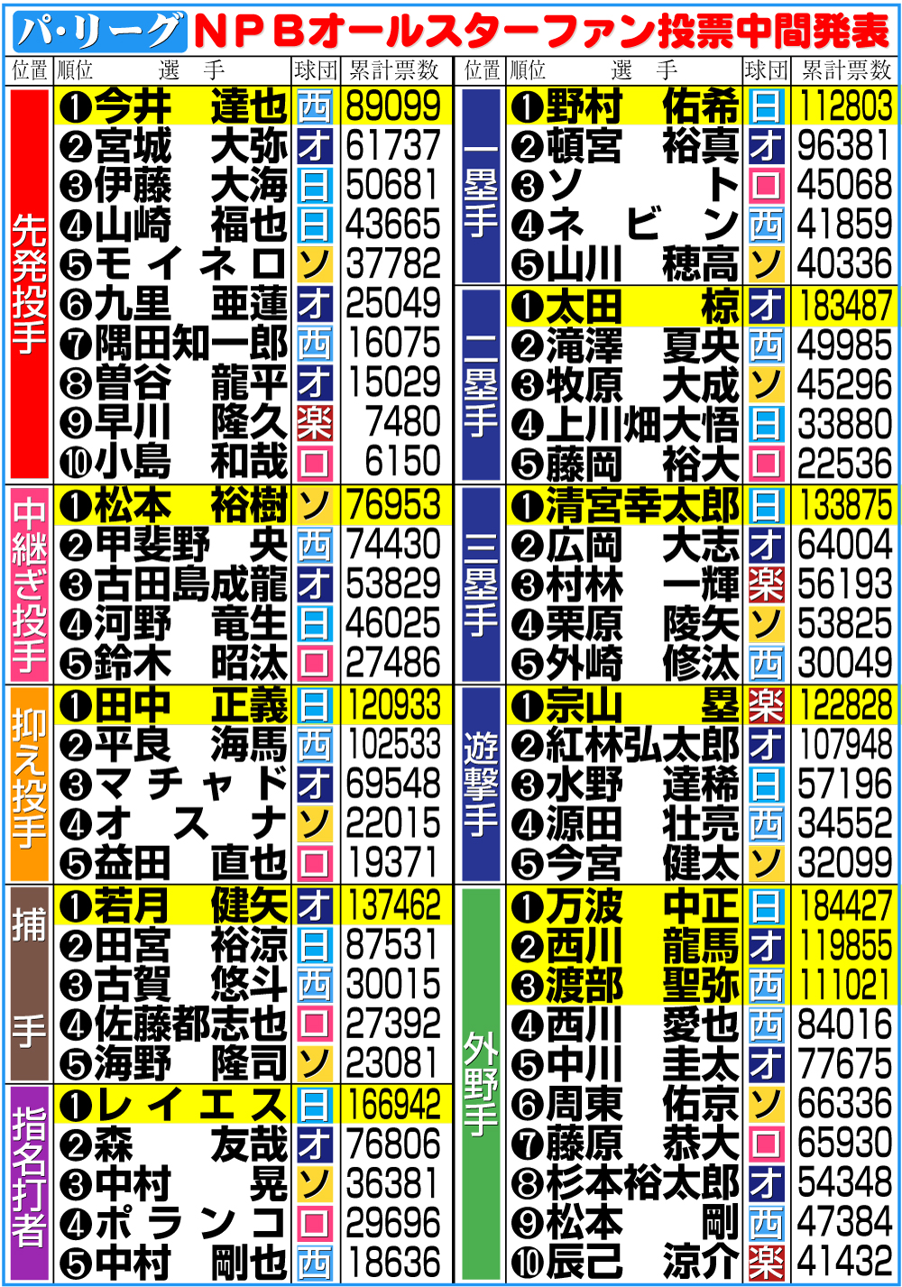 【イラスト】パ･リーグのオールスターファン投票第１回中間発表（5月2８る日）