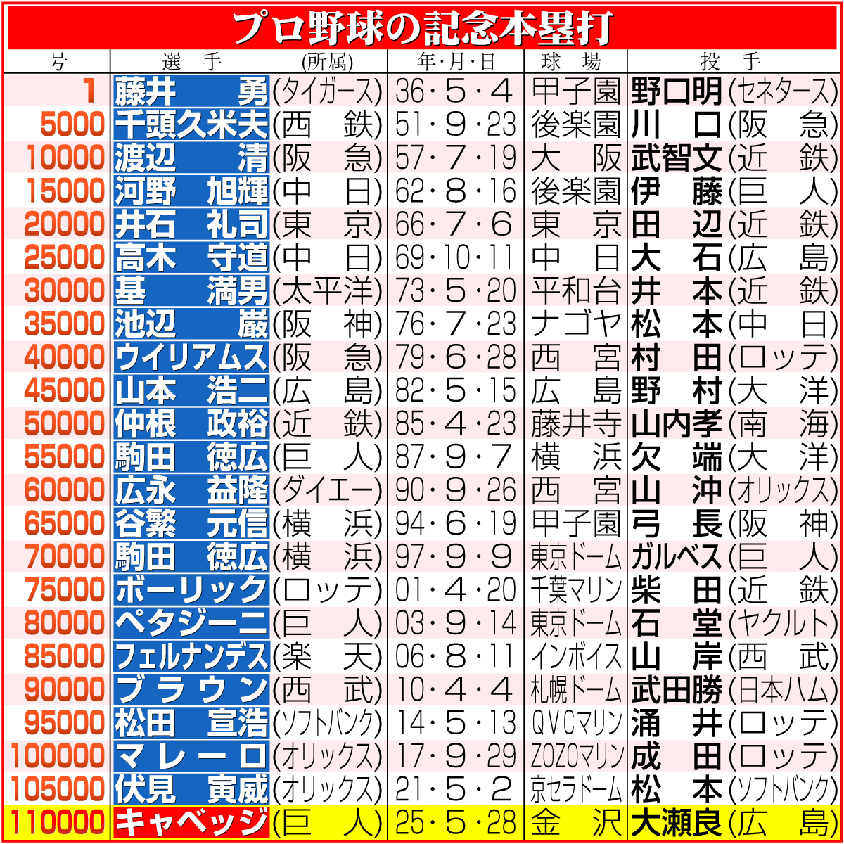 【イラスト】プロ野球の記念本塁打