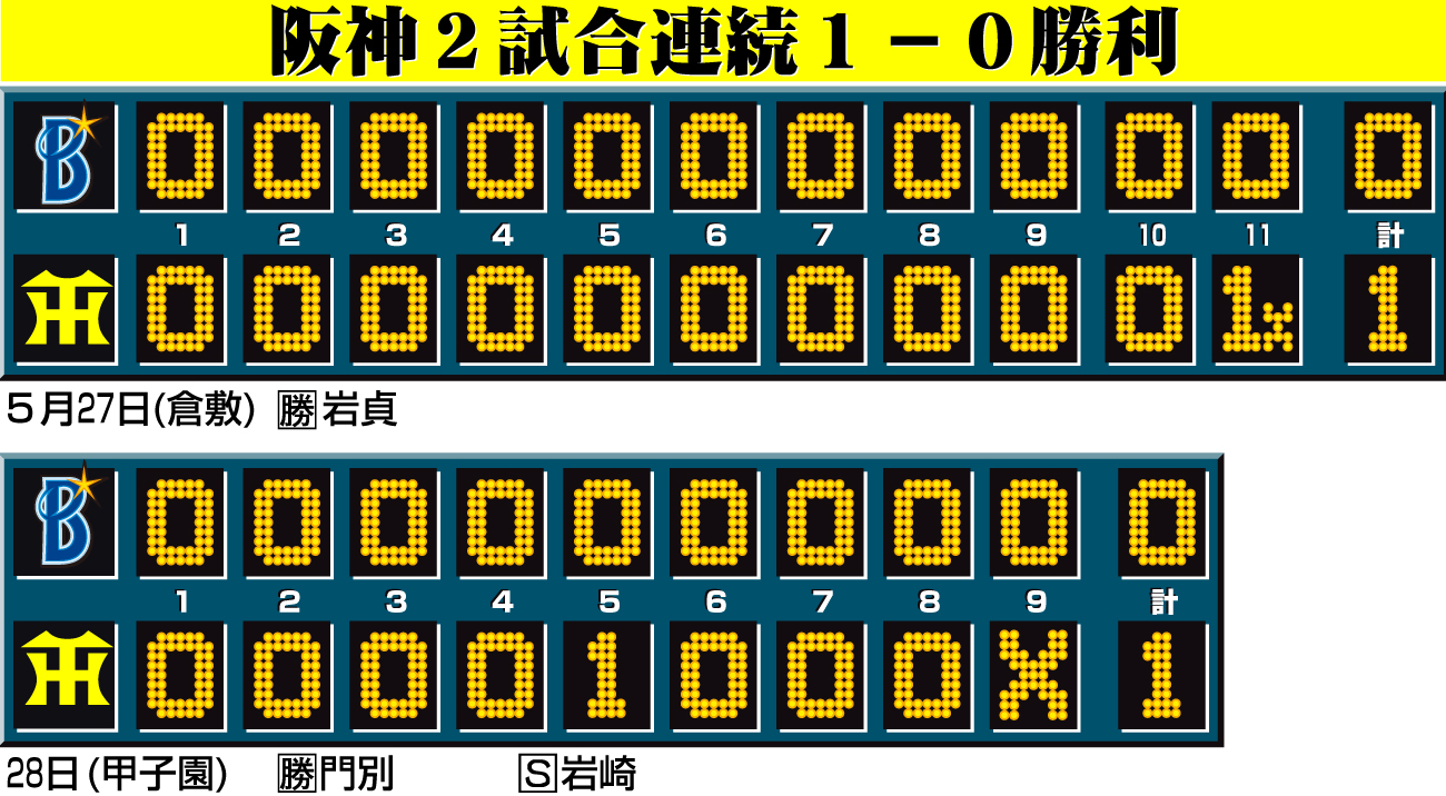 【イラスト】阪神２試合連続１−０勝利
