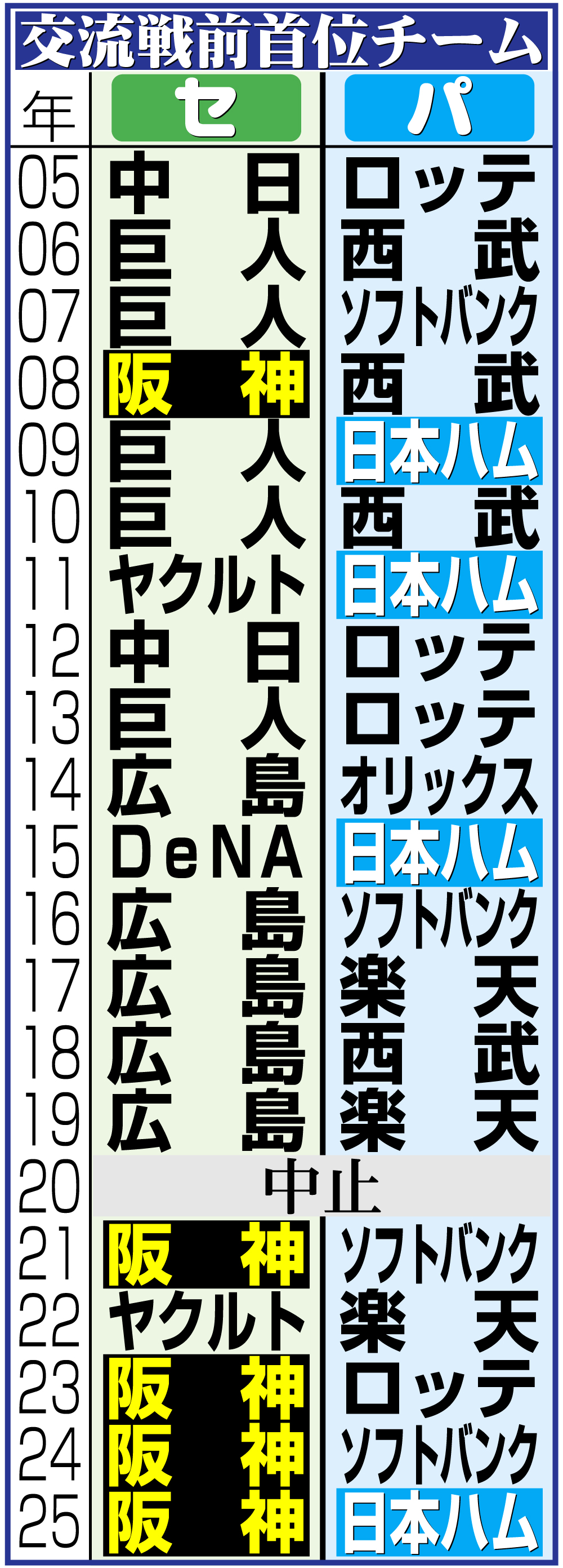 【イラスト】交流戦前首位チーム