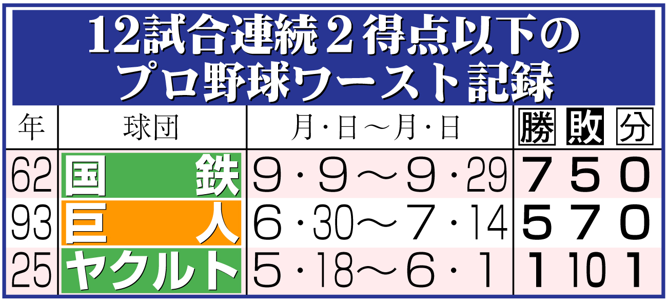 【イラスト】12試合連続２得点以下のプロ野球ワースト記録
