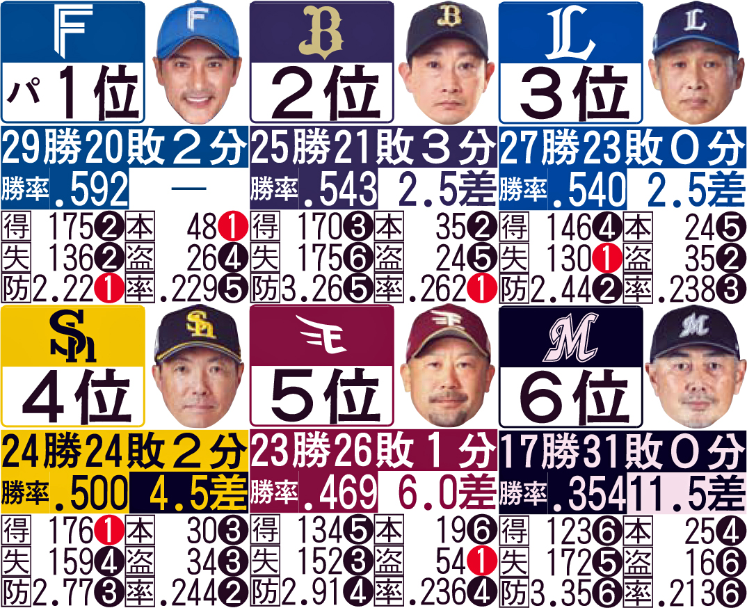 パ・リーグ成績（6月1日現在）