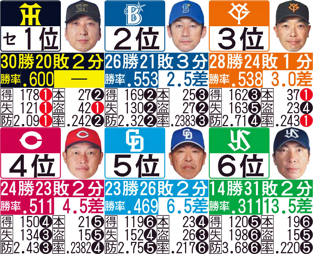 セ・リーグ成績（6月1日現在）