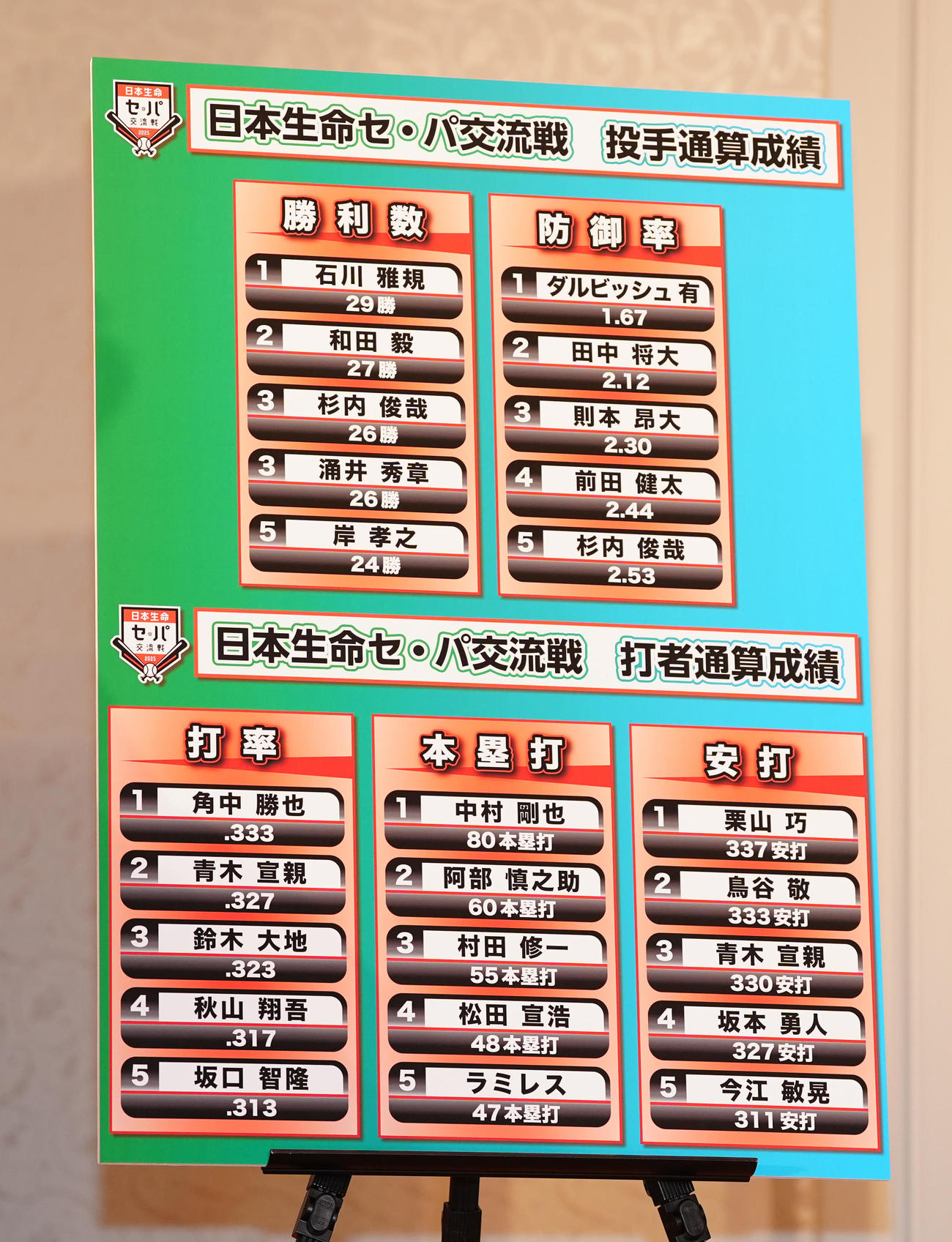 「日本生命セ・パ交流戦」開幕記者会見で展示されるパネル（撮影・江口和貴）