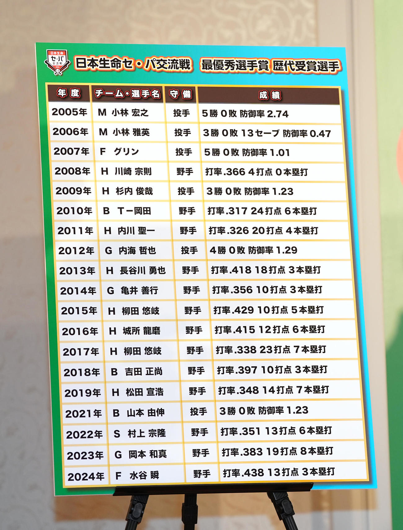 「日本生命セ・パ交流戦」開幕記者会見で展示されるパネル（撮影・江口和貴）