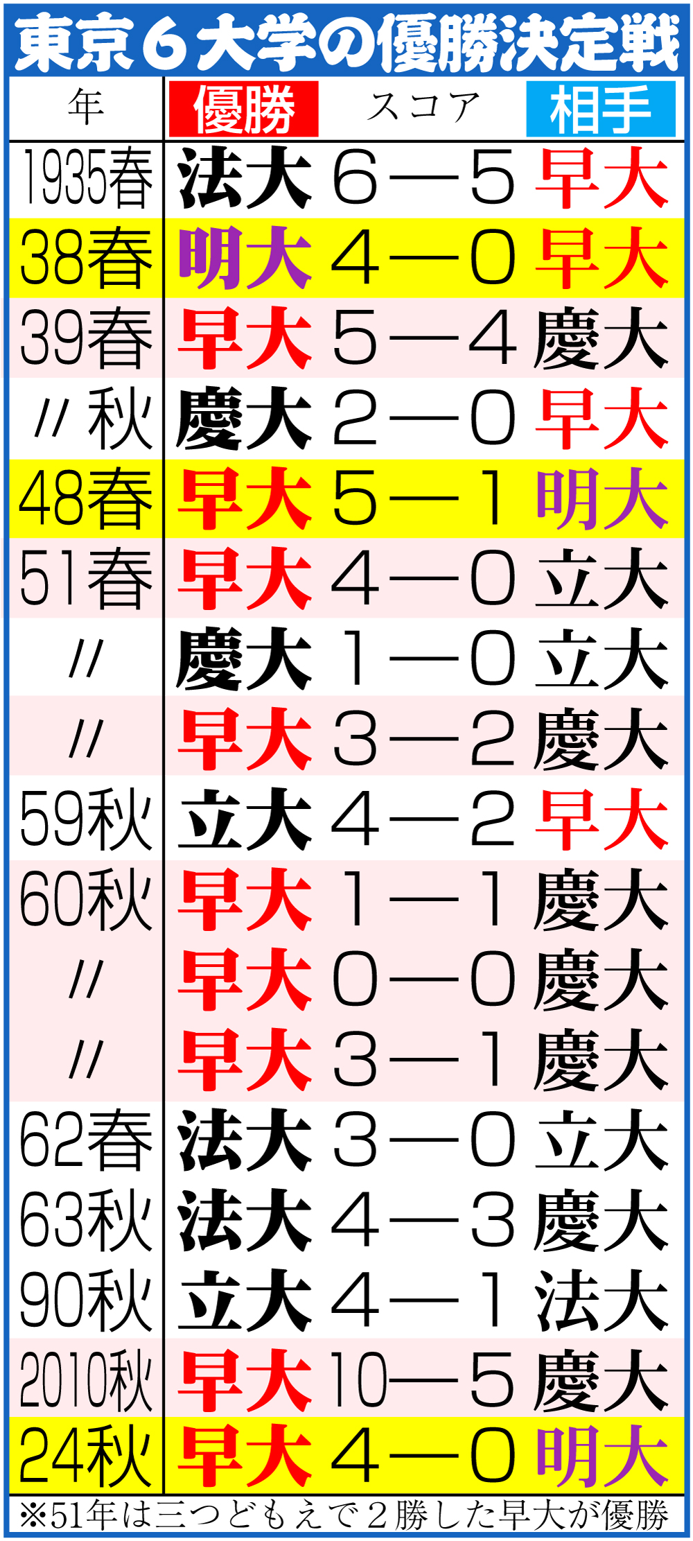 【イラスト】東京６大学の優勝決定戦