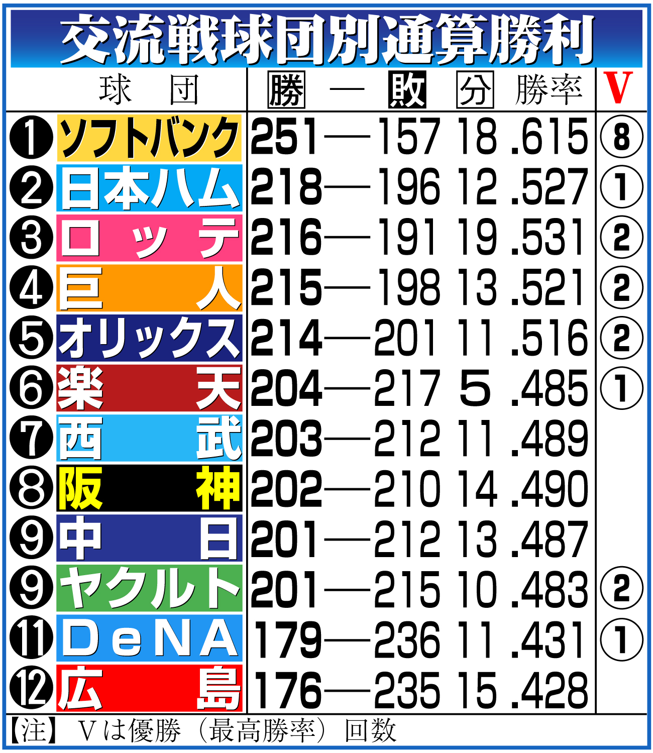 【イラスト】交流戦球団別通算勝利