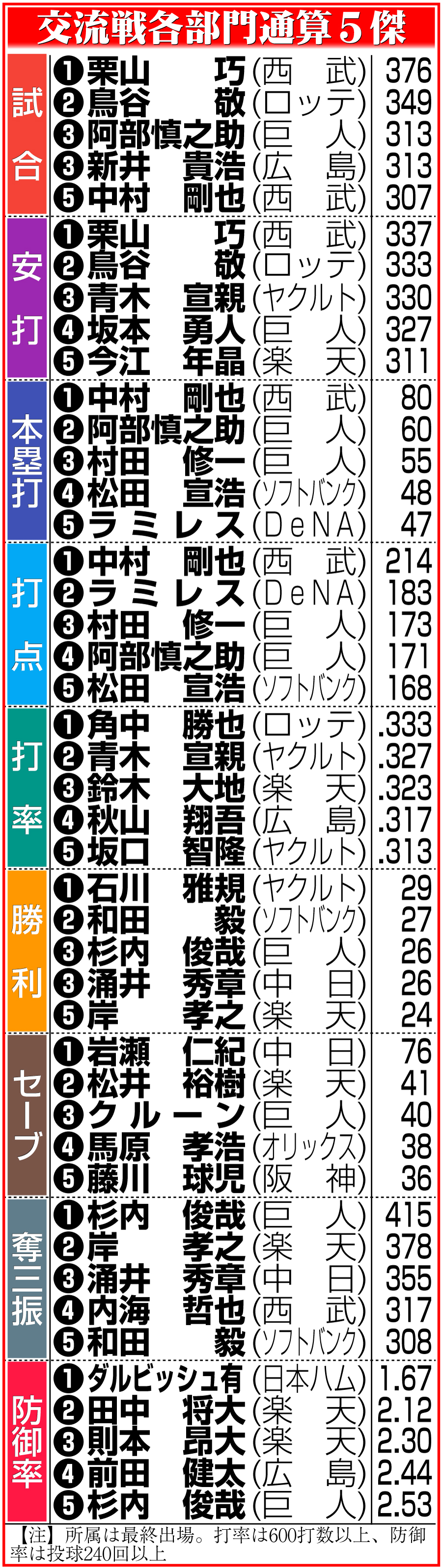 【イラスト】交流戦各部門通算５傑