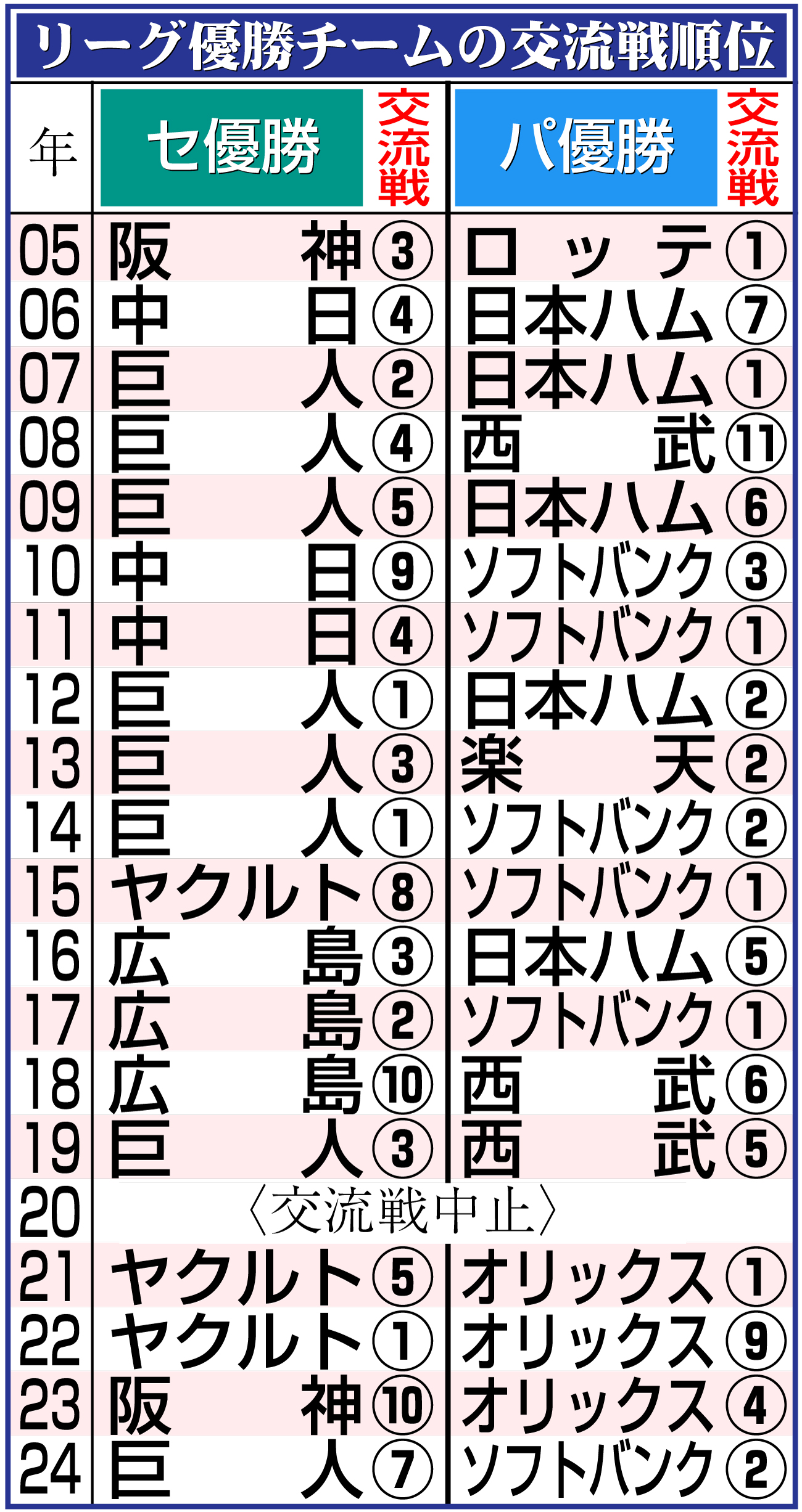 【イラスト】リーグ優勝チームの交流戦順位