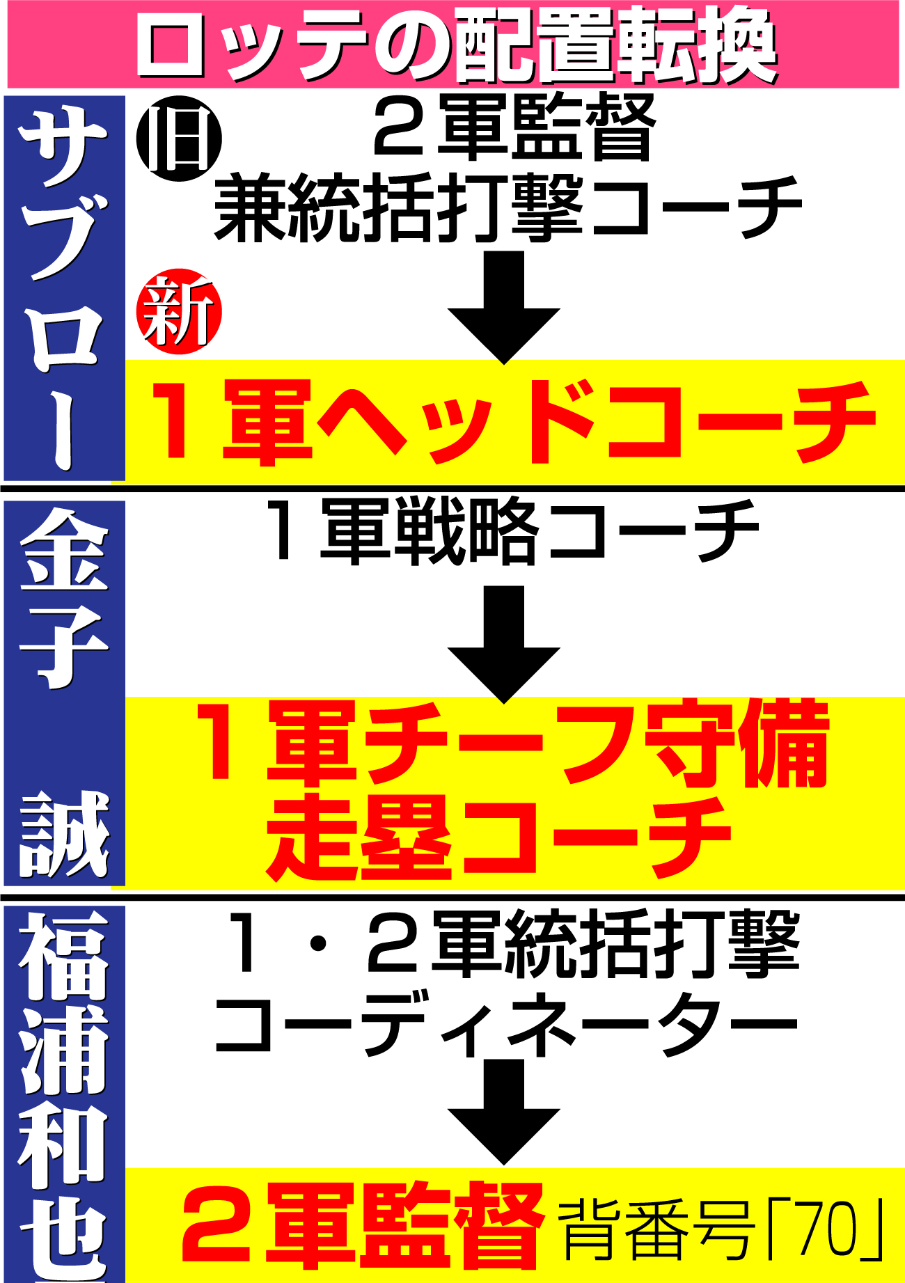【イラスト】ロッテ配置転換