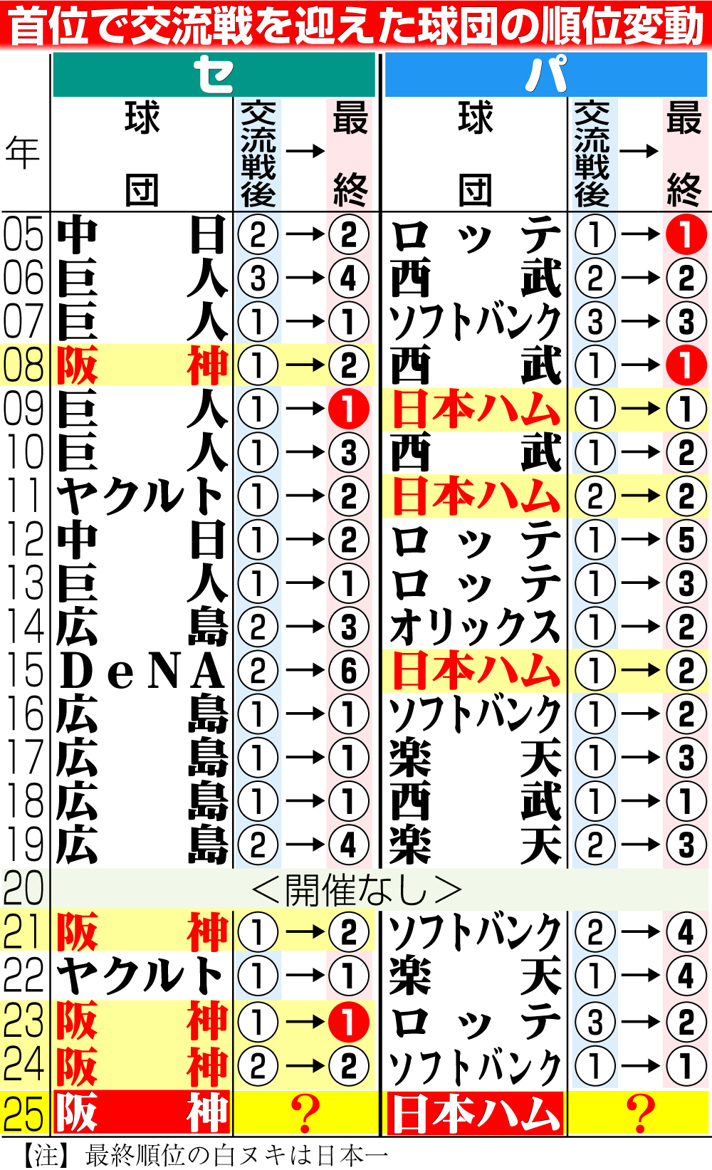 【イラスト】首位で交流戦を迎えた球団の順位変動