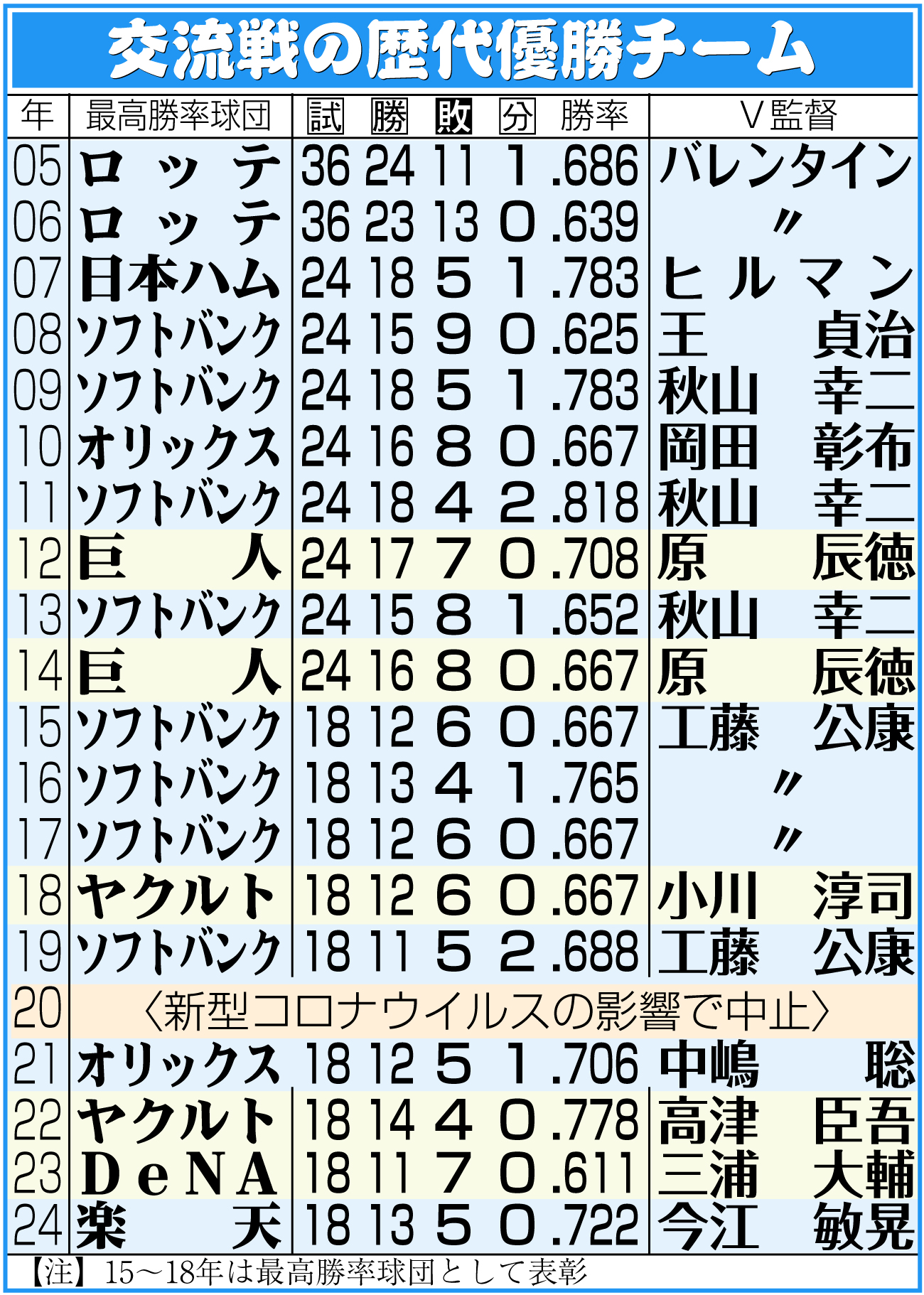 【イラスト】交流戦の歴代優勝チーム