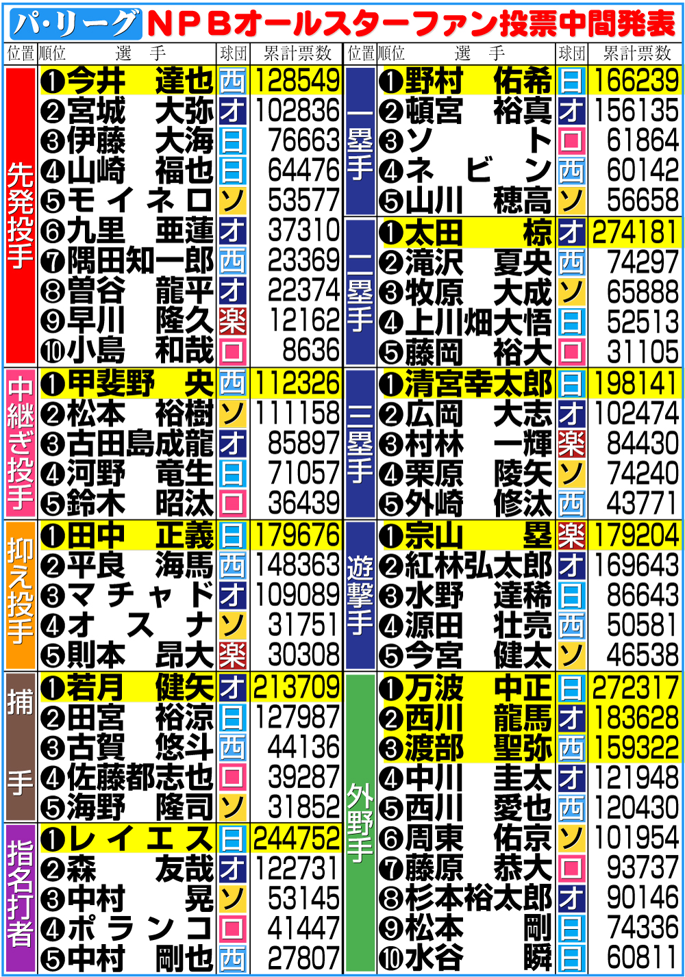 【イラスト】パ･リーグのオールスターファン投票中間発表（6月2日）