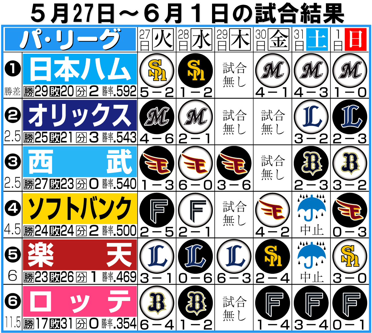 【イラスト】パ･リーグの１週間振り返り５月27〜６月１日