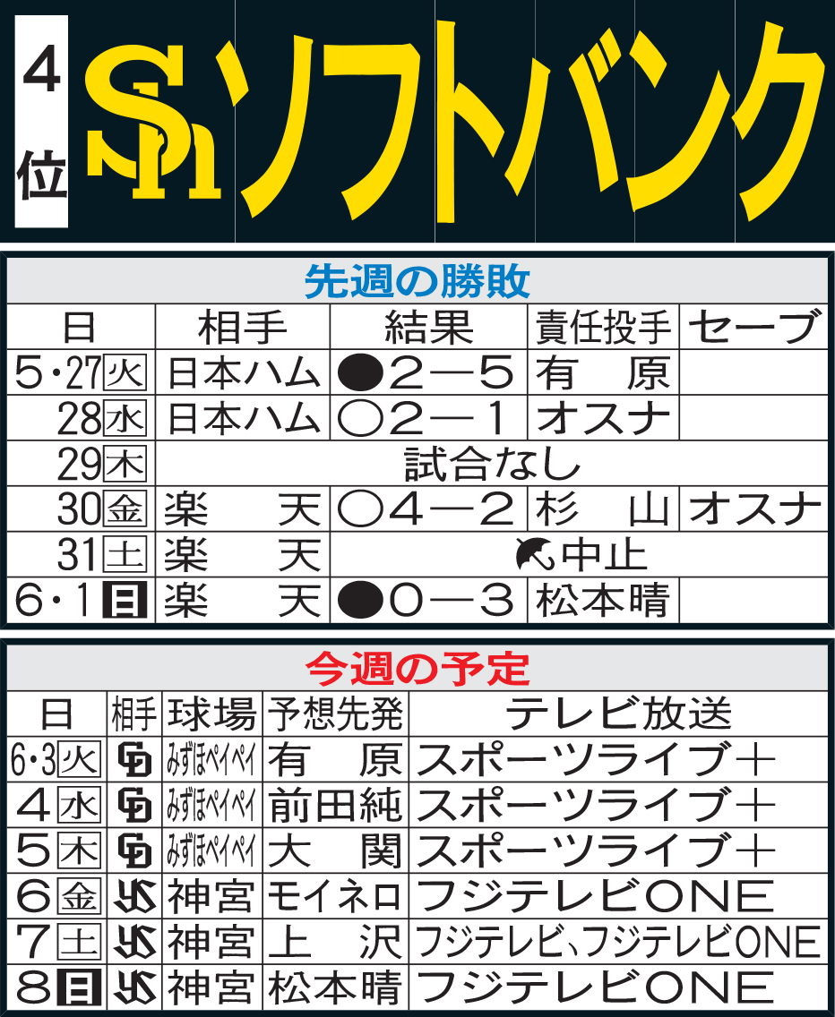ソフトバンク先週の勝敗と今週の予定