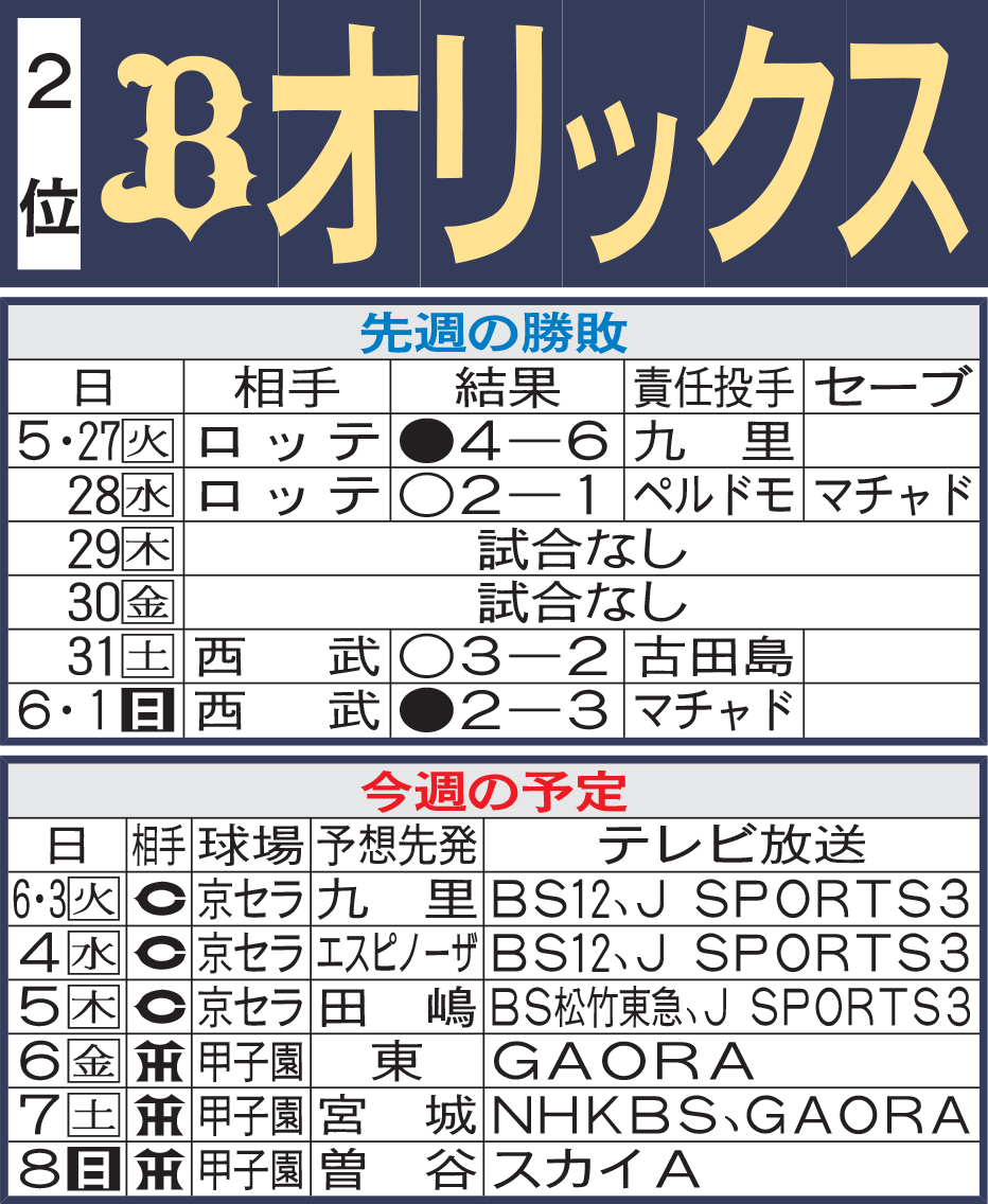 オリックス先週の勝敗と今週の予定