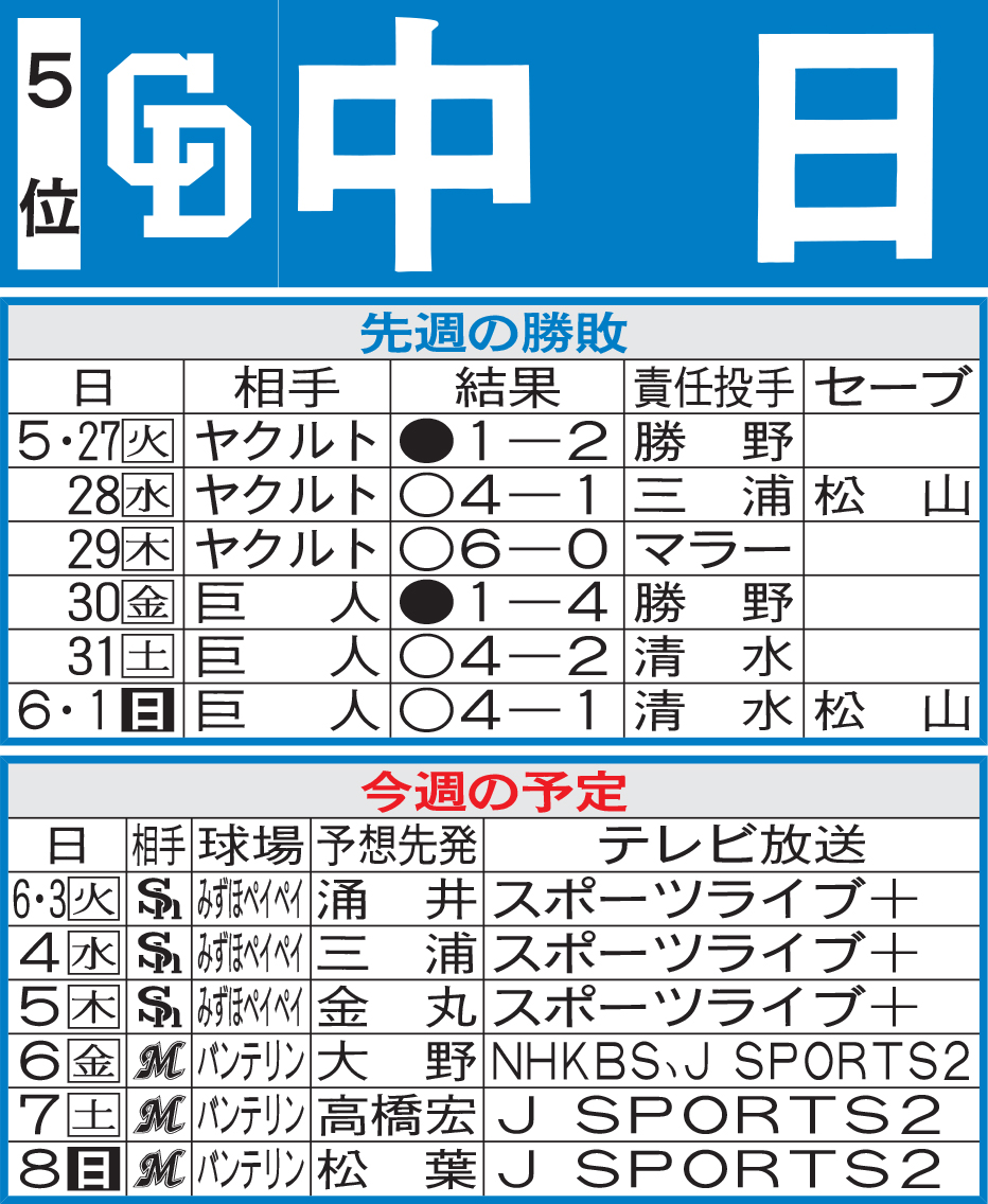中日先週の勝敗と今週の予定