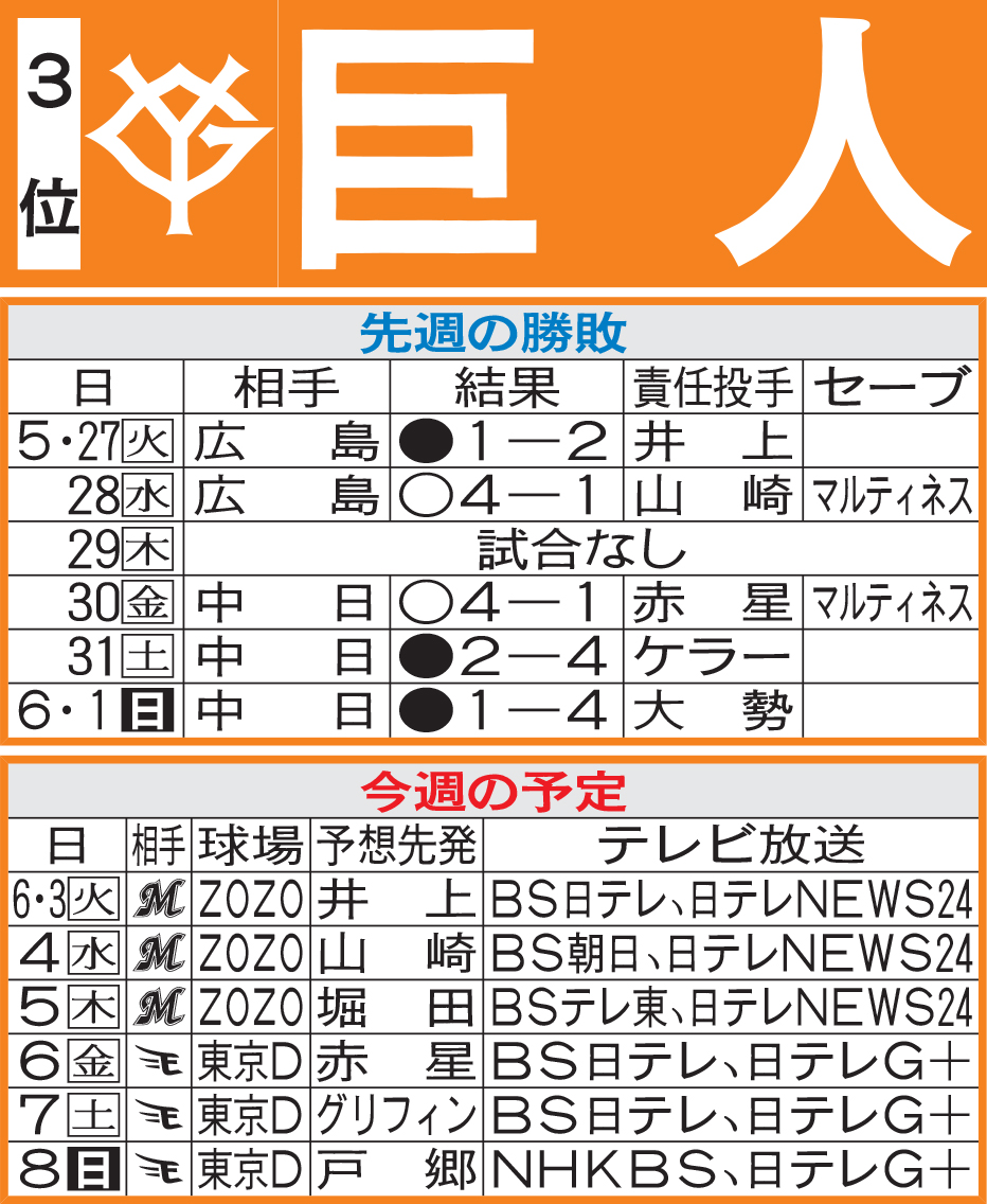 巨人先週の勝敗と今週の予定