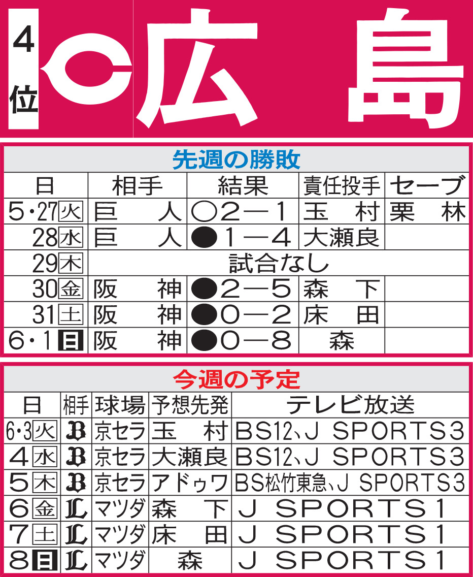 広島先週の勝敗と今週の予定