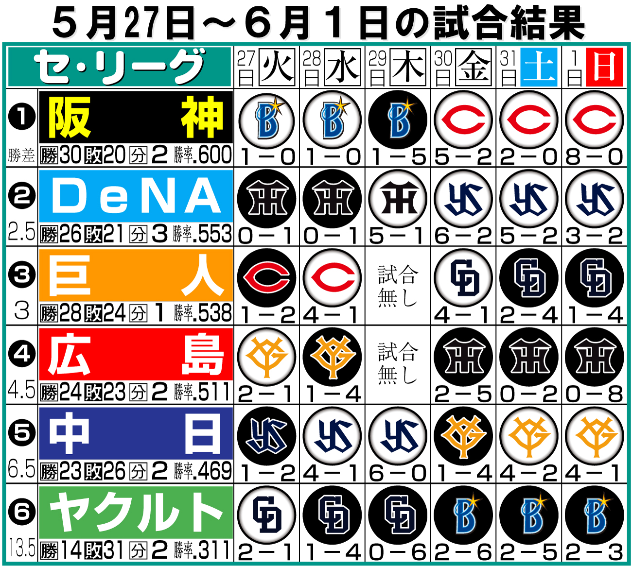 【イラスト】セ･リーグの１週間振り返り５月27〜６月１日