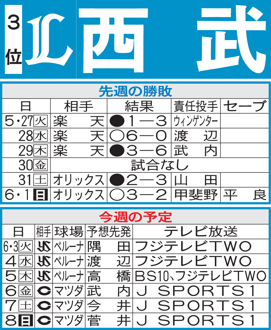 西武先週の勝敗と今週の予定