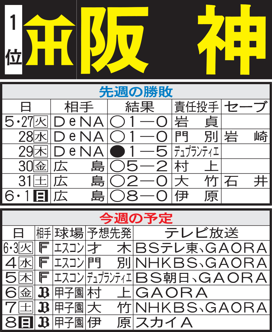 阪神先週の勝敗と今週の予定