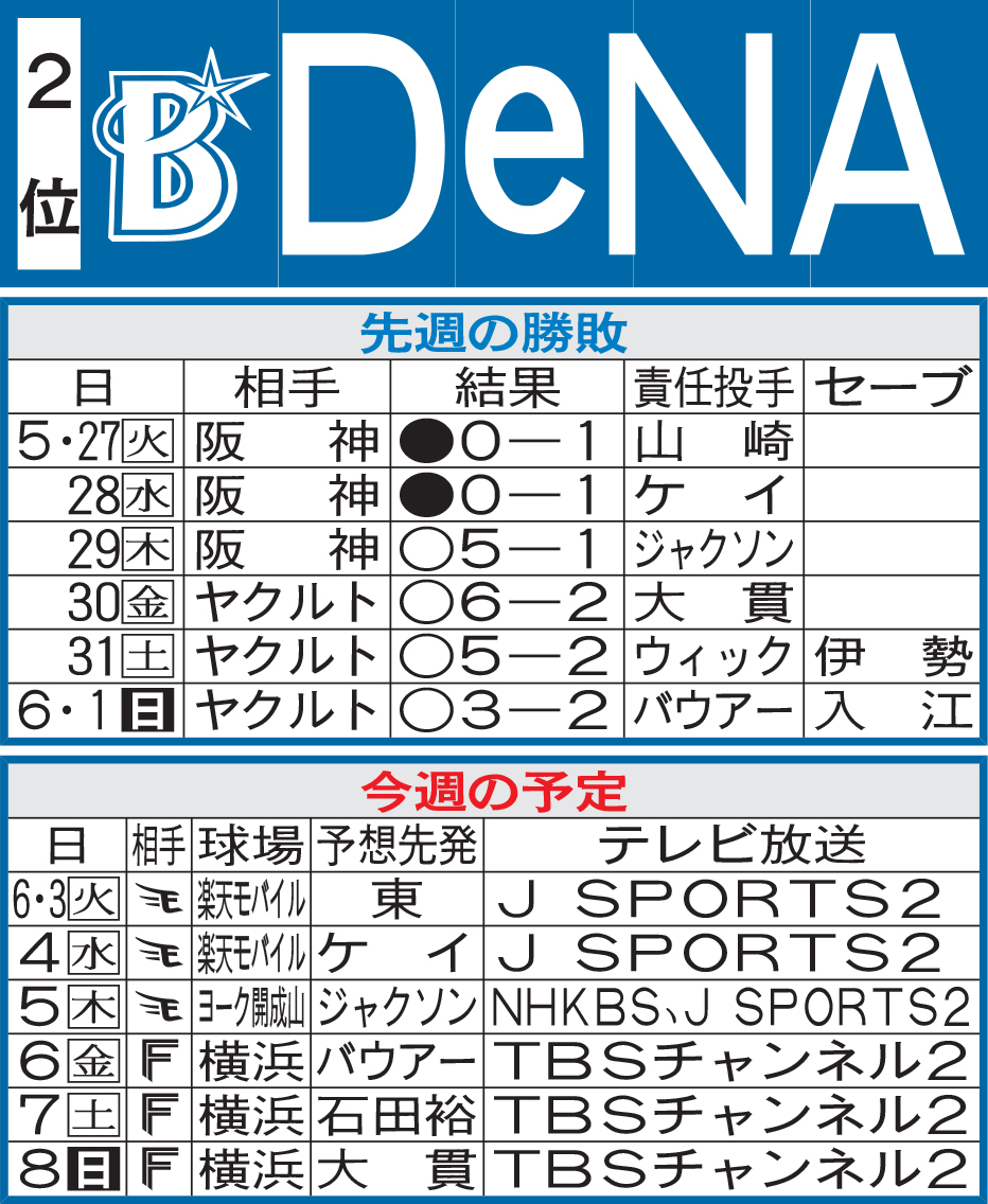 DeNA先週の勝敗と今週の予定
