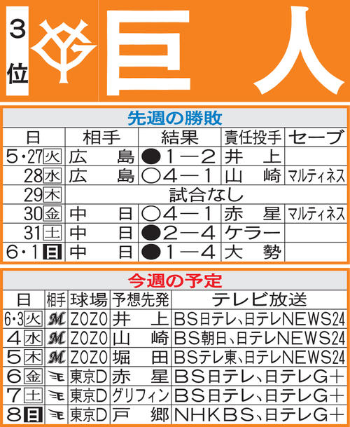 巨人先週の勝敗と今週の予定