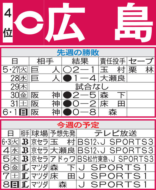 広島先週の勝敗と今週の予定