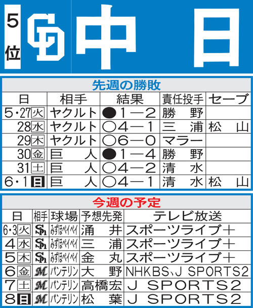 中日先週の勝敗と今週の予定
