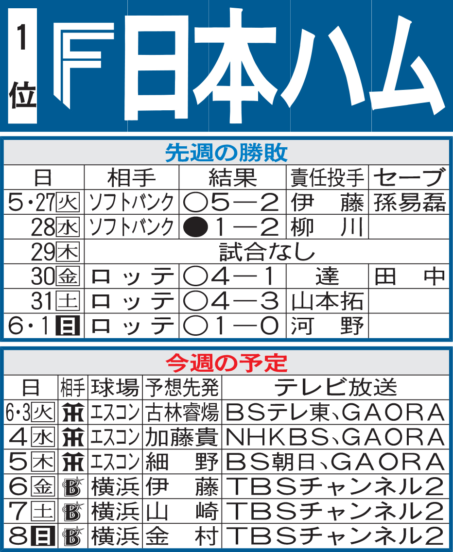日本ハム先週の勝敗と今週の予定