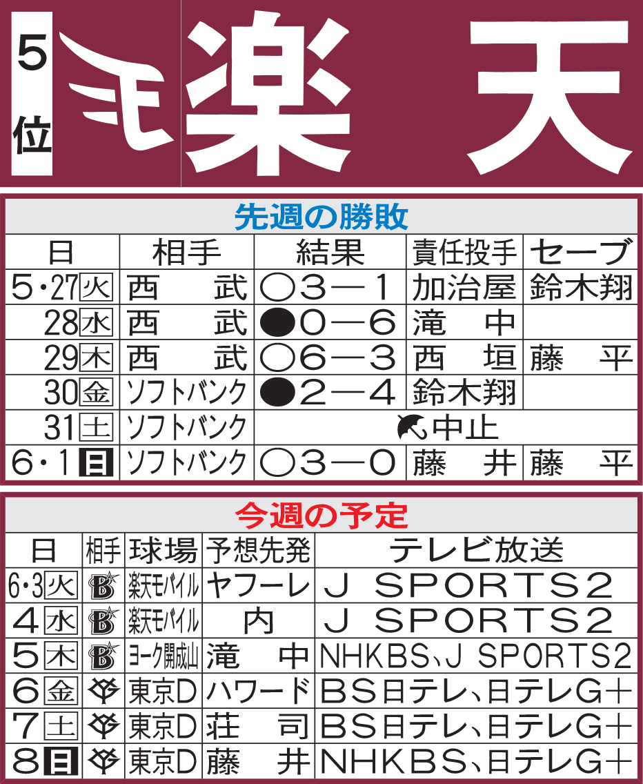 楽天先週の勝敗と今週の予定