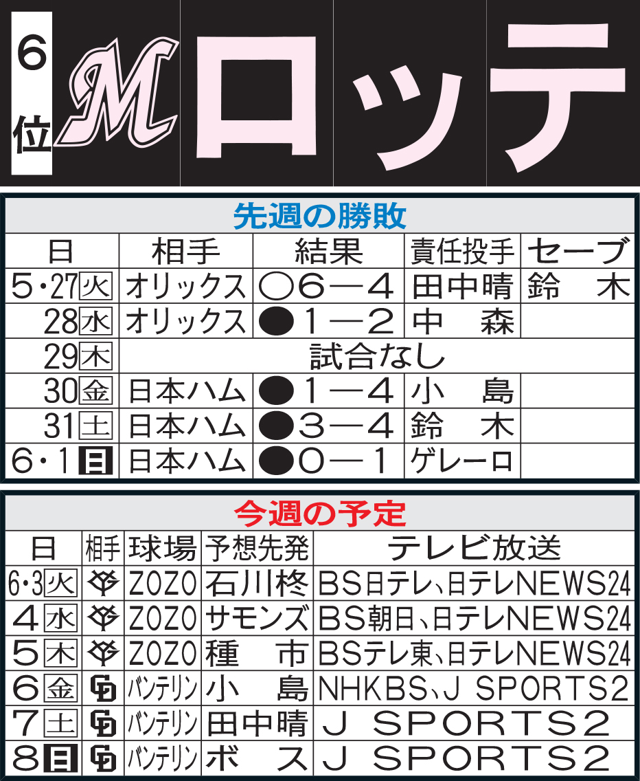 ロッテ先週の勝敗と今週の予定