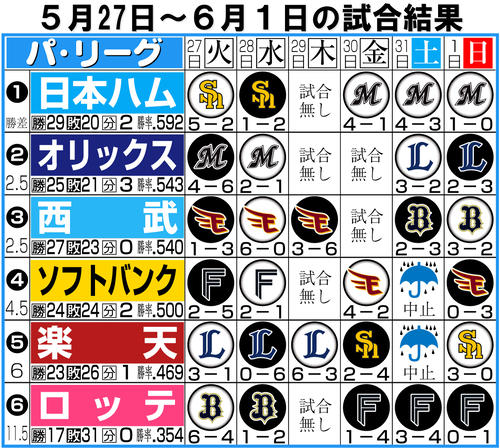 【イラスト】パ･リーグの１週間振り返り５月27〜６月１日
