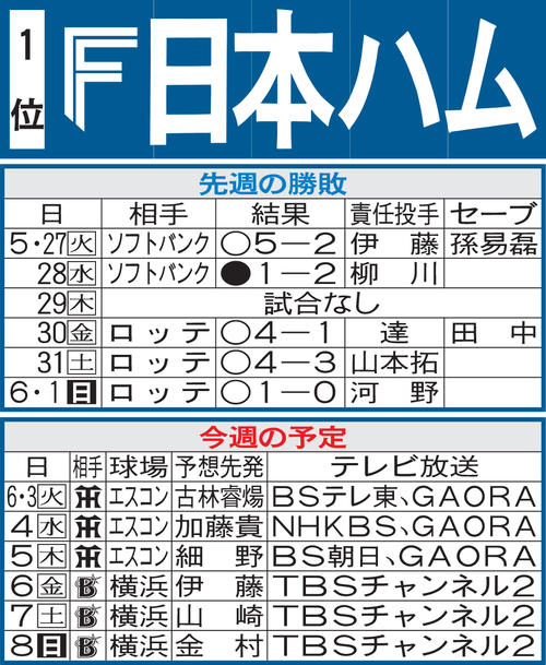 日本ハム先週の勝敗と今週の予定