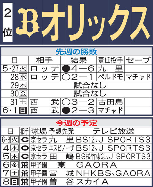 オリックス先週の勝敗と今週の予定