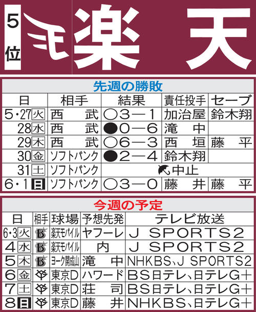 楽天先週の勝敗と今週の予定