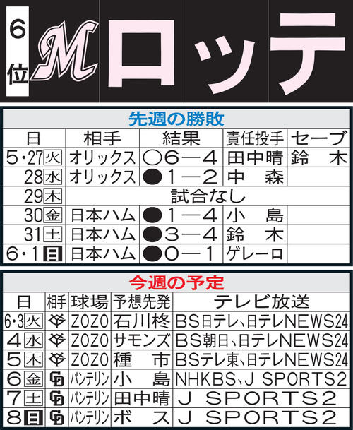 ロッテ先週の勝敗と今週の予定