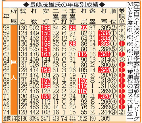 長嶋茂雄氏の年度別成績