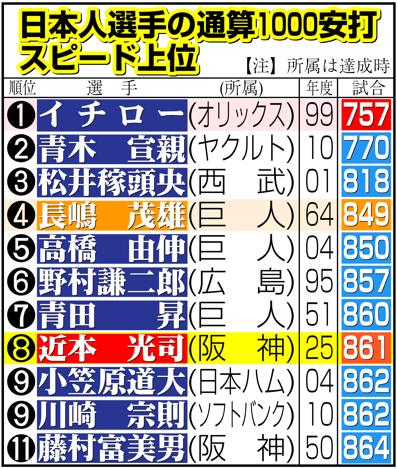 【イラスト】日本人選手の通算1000安打スピード上位