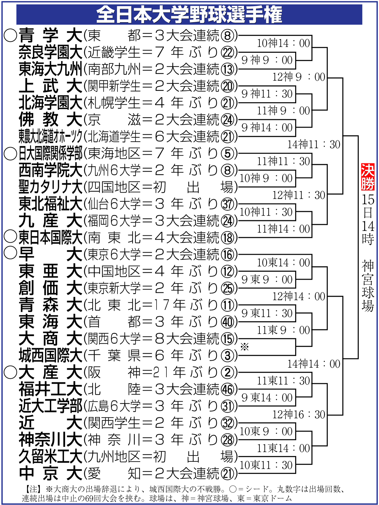 【イラスト】全日本大学野球選手権組み合わせ