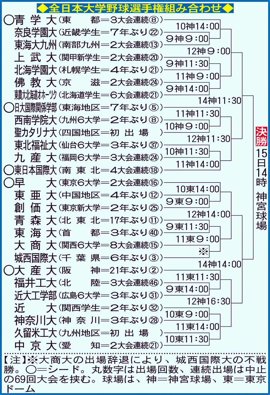 全日本大学野球選手権組合せ