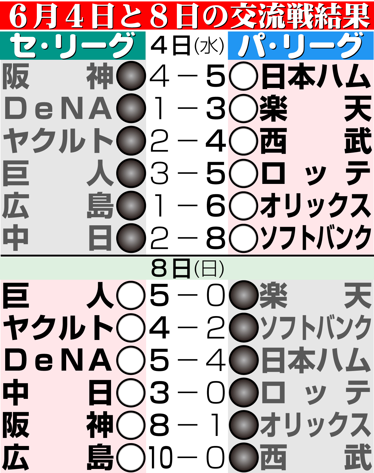 【イラスト】６月4日と８日の交流戦結果（４日パ全勝、８日セ全勝）